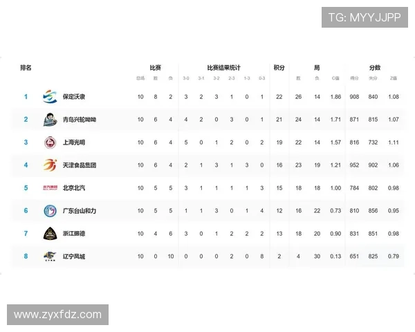 杭州排球队在联合会杯积分榜上以80分稳居第一名
